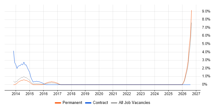 Performance Improvement job vacancy trend in Chesterfield