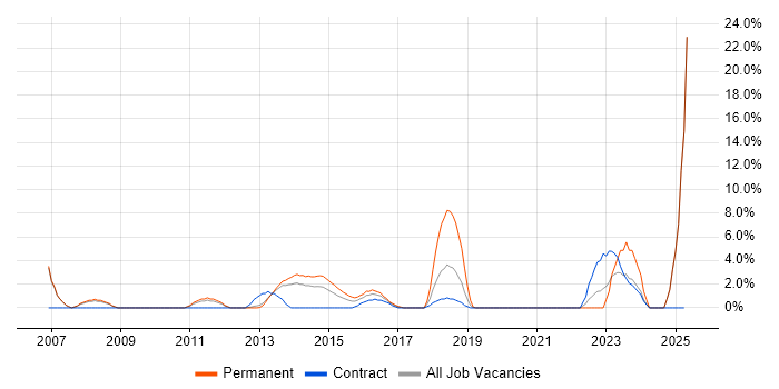 Job vacancy trend for Performance Management in Chesterfield