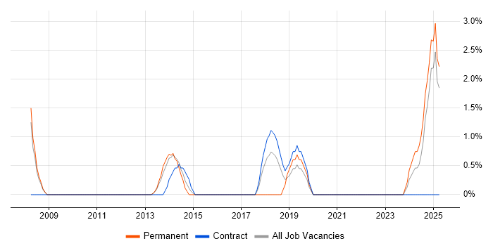 Job vacancy trend for Performance Metrics in Chesterfield