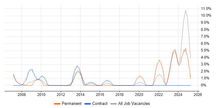 Job vacancy trend for Performance Monitoring in Chesterfield