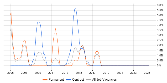 Job vacancy trend for Performance Testing in Chesterfield