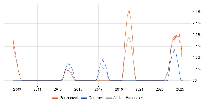 Job vacancy trend for Pharmaceutical in Chesterfield
