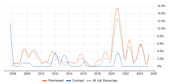 Job vacancy trend for PHP in Chesterfield