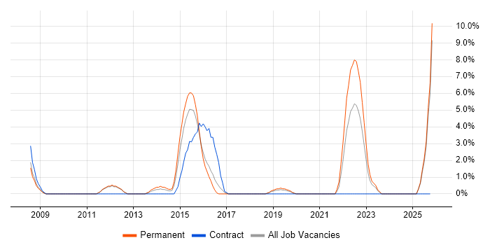PMI Certification job vacancy trend in Chesterfield
