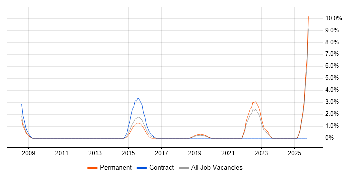 PMI job vacancy trend in Chesterfield