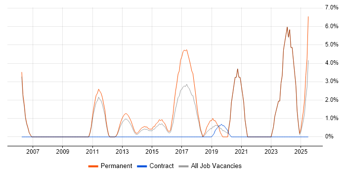 Job vacancy trend for PostgreSQL in Chesterfield