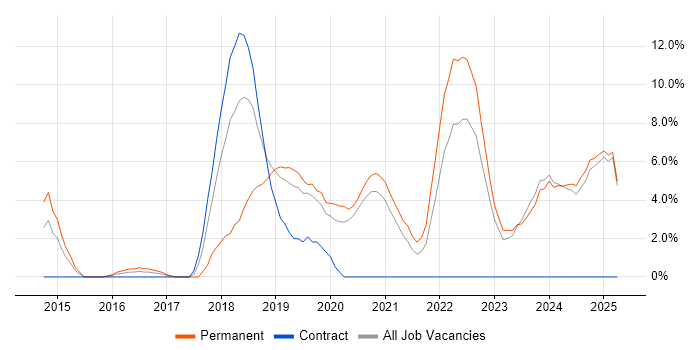 Job vacancy trend for Power BI in Chesterfield
