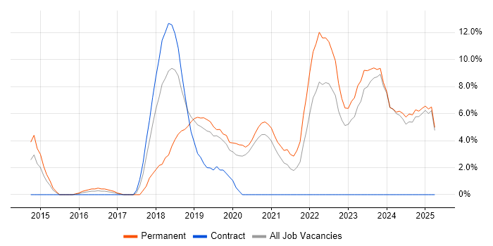 Job vacancy trend for Power Platform in Chesterfield Job vacancy trend for Power Platform in Chesterfield