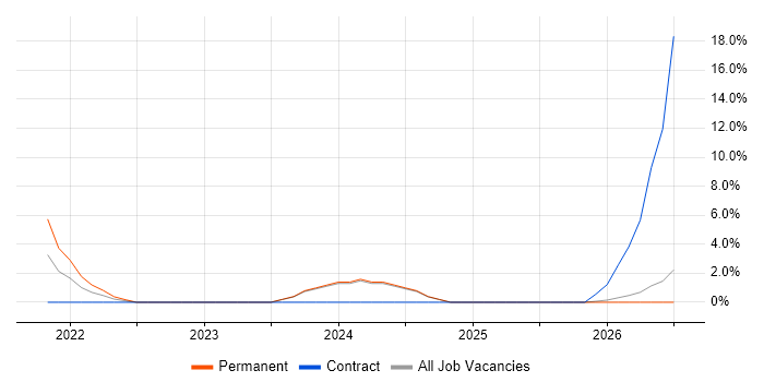 PowerApps job vacancy trend in Chesterfield