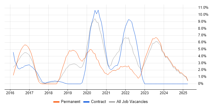 Job vacancy trend for PowerShell in Chesterfield