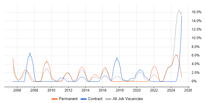 Job vacancy trend for Presentation Skills in Chesterfield