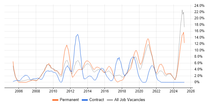 Job vacancy trend for PRINCE2 in Chesterfield Job vacancy trend for PRINCE2 in Chesterfield