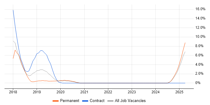 Job vacancy trend for Private Cloud in Chesterfield