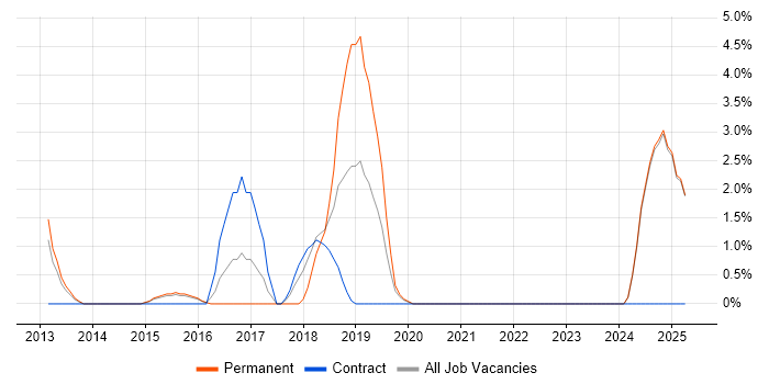 Job vacancy trend for Proactive Monitoring in Chesterfield Job vacancy trend for Proactive Monitoring in Chesterfield