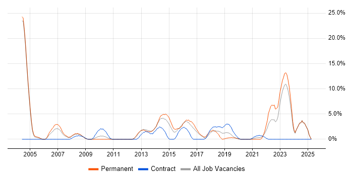 Job vacancy trend for Problem Management in Chesterfield