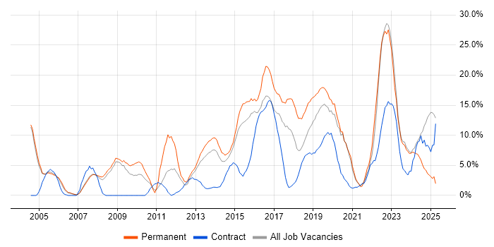 Job vacancy trend for Problem-Solving in Chesterfield