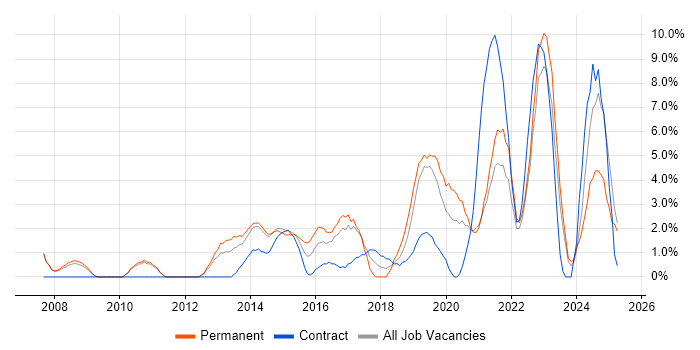 Job vacancy trend for Process Improvement in Chesterfield