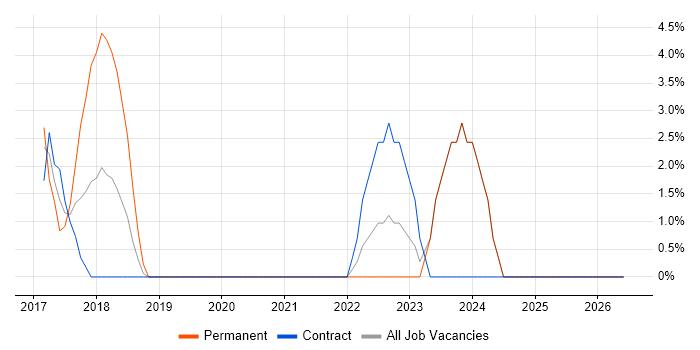 Product Management job vacancy trend in Chesterfield