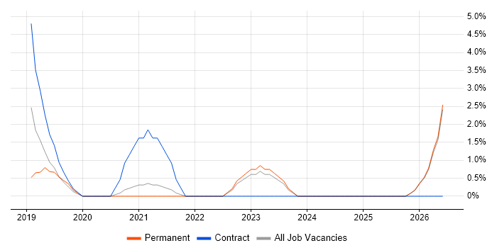Product Ownership job vacancy trend in Chesterfield