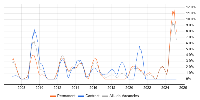 Job vacancy trend for Programme Management in Chesterfield Job vacancy trend for Programme Management in Chesterfield