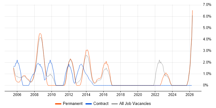 Programmer job vacancy trend in Chesterfield