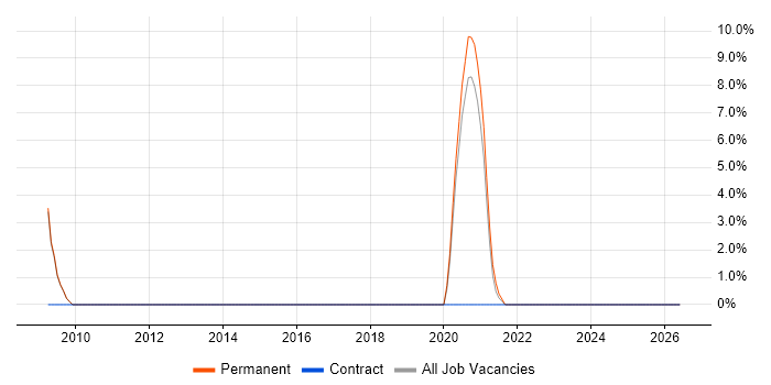 Project Delivery Manager job vacancy trend in Chesterfield