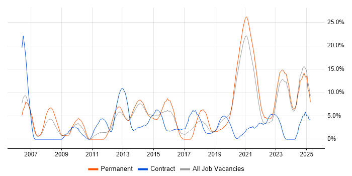 Job vacancy trend for Project Delivery in Chesterfield