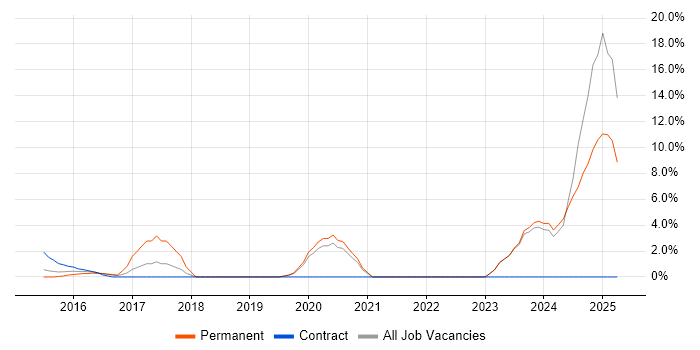 Job vacancy trend for Project Engineer in Chesterfield