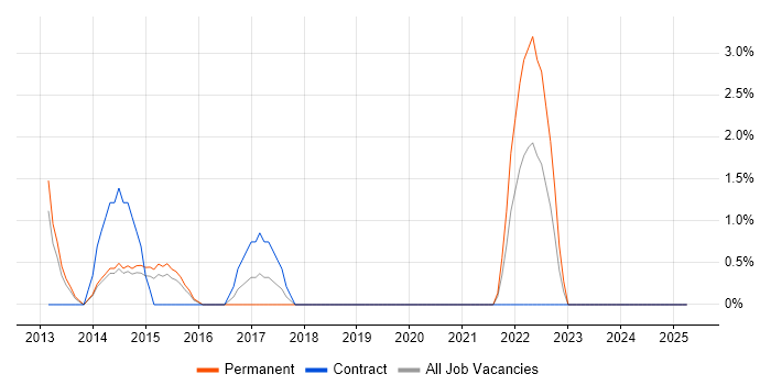 Job vacancy trend for Project Governance in Chesterfield