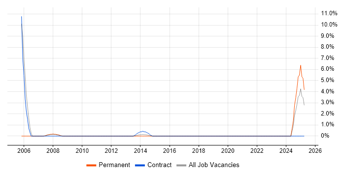Job vacancy trend for Project Leader in Chesterfield