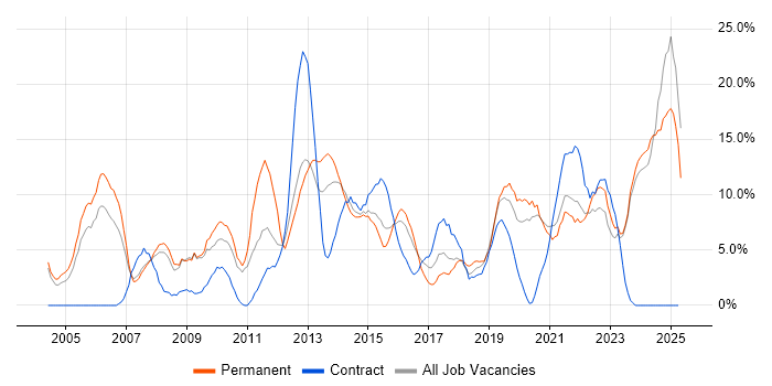 Job vacancy trend for Project Management in Chesterfield Job vacancy trend for Project Management in Chesterfield