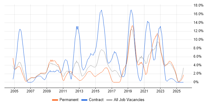 Project Manager job vacancy trend in Chesterfield