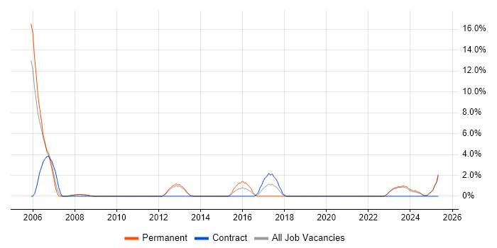 Job vacancy trend for Prototyping in Chesterfield
