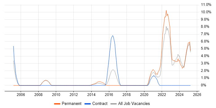 Job vacancy trend for Python in Chesterfield Job vacancy trend for Python in Chesterfield