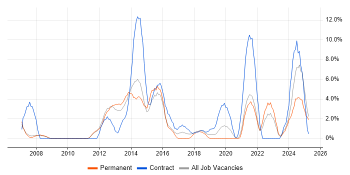 Job vacancy trend for QA in Chesterfield Job vacancy trend for QA in Chesterfield