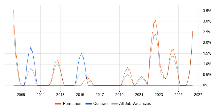 Quality Management job vacancy trend in Chesterfield