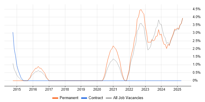 Job vacancy trend for R in Chesterfield Job vacancy trend for R in Chesterfield