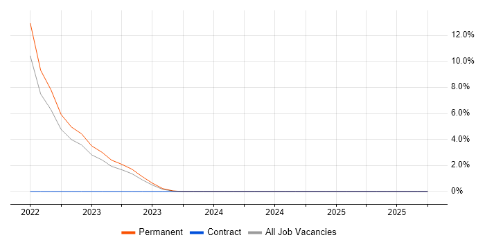 Report Manager job vacancy trend in Chesterfield
