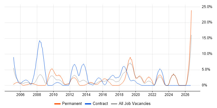 Requirements Gathering job vacancy trend in Chesterfield