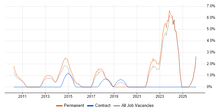 REST job vacancy trend in Chesterfield