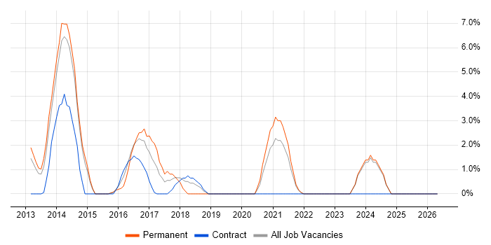 RESTful job vacancy trend in Chesterfield