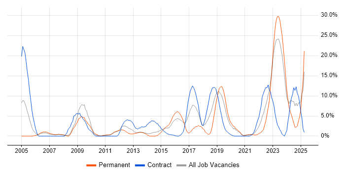 Job vacancy trend for Retail in Chesterfield