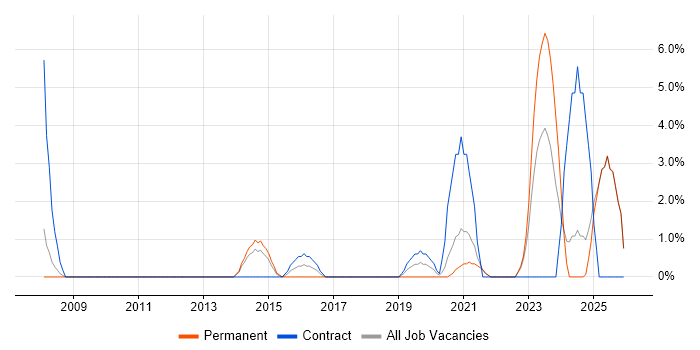 Risk Assessment job vacancy trend in Chesterfield