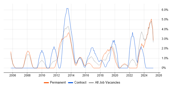 Job vacancy trend for Risk Management in Chesterfield