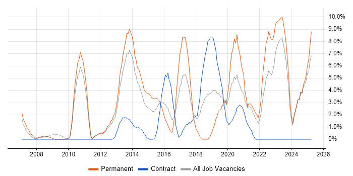 Job vacancy trend for Roadmaps in Chesterfield