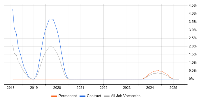 Job vacancy trend for Robotics in Chesterfield