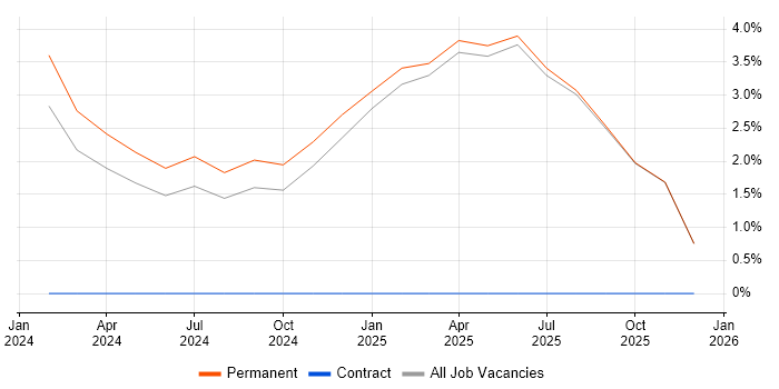 Rockwell job vacancy trend in Chesterfield