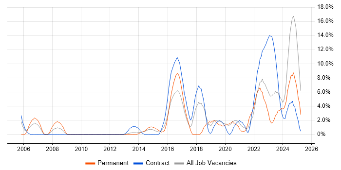 Job vacancy trend for Root Cause Analysis in Chesterfield Job vacancy trend for Root Cause Analysis in Chesterfield