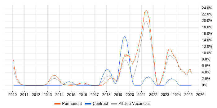Job vacancy trend for SaaS in Chesterfield