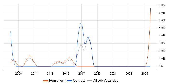 Sage job vacancy trend in Chesterfield